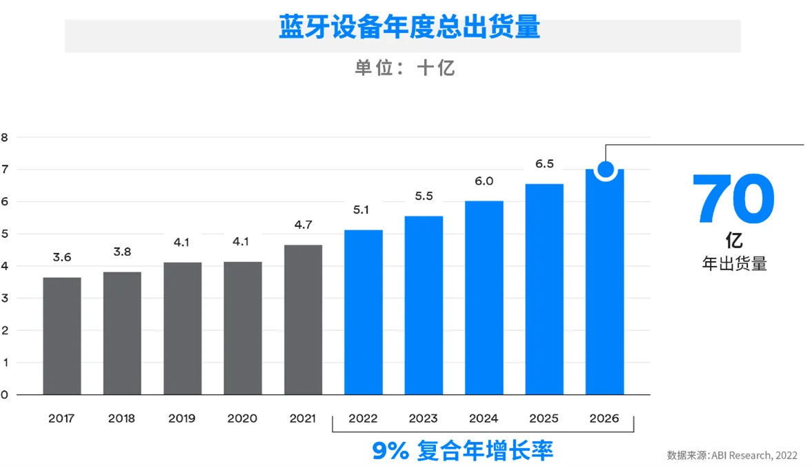 蓝牙市场最新预测：蓝牙设备年出货量预计将在2026年突破70亿台